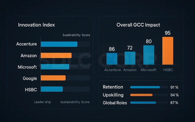 Top GCC India Performance Dashboard Performance dashboard comparing top GCCs by Innovation Index, ROI, and Sustainability metrics.