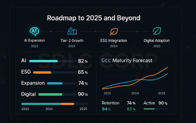 GCC Strategic Roadmap Dashboard Strategic roadmap dashboard showing AI expansion, ESG goals, and digital adoption milestones.