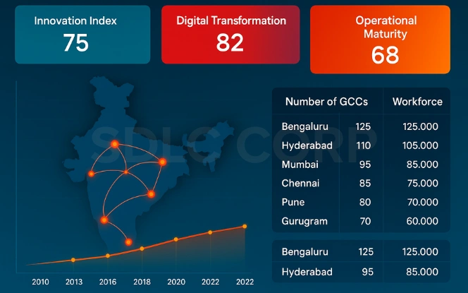 Evolution of India’s GCC Landscape Dashboard GCC evolution dashboard with India map, six city nodes, timeline, KPI cards, and comparison table.