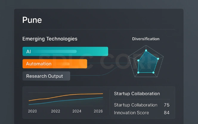 Pune Emerging Technology and Diversification Hub Dashboard Technology diversification dashboard for Pune with stacked bars, radar chart for Cybersecurity, R&D, Partnerships, and comparison table.