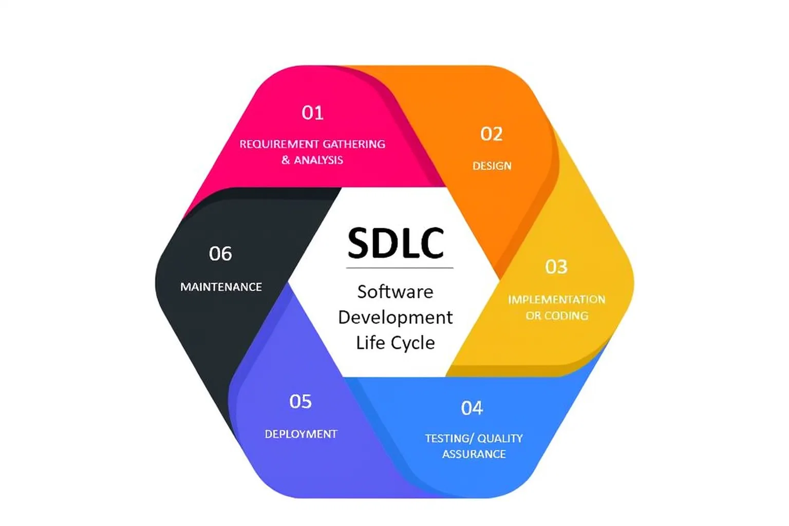 Software development lifecycle