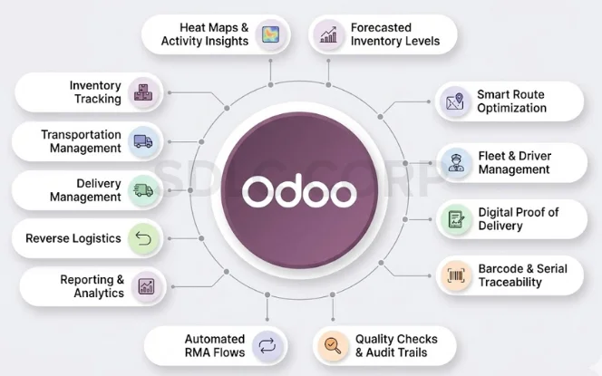 Key Capabilities Table for Odoo for Logistics