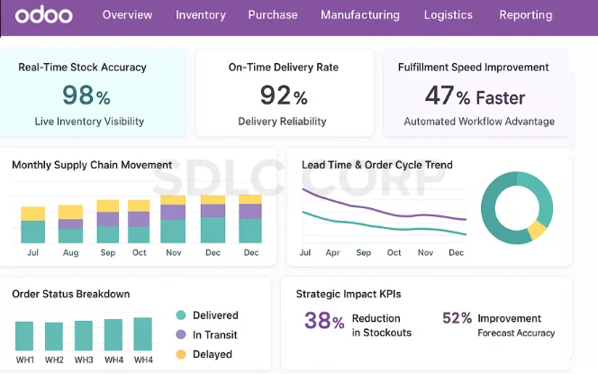  End-to-End Supply Chain Visibility with Odoo for Supply Chain  