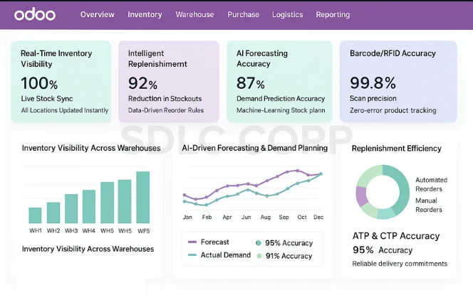   Advanced Inventory Optimization & Real-Time Stock Intelligence in Odoo for Supply Chain  