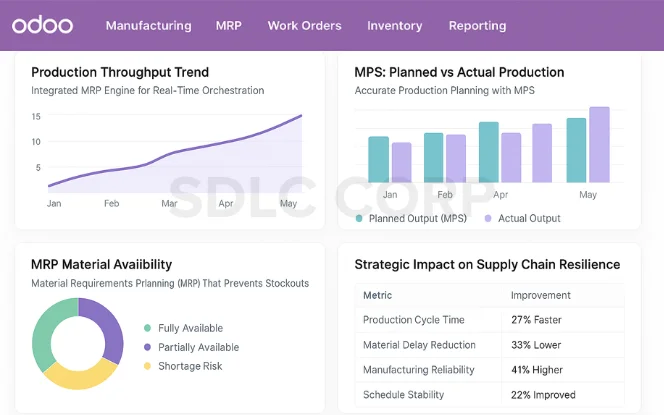  Manufacturing, MRP & Production Excellence with Odoo for Supply Chain 