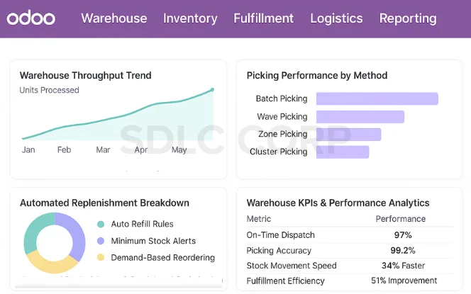  Warehouse Optimization & Fulfillment Automation with Odoo for Supply Chain 