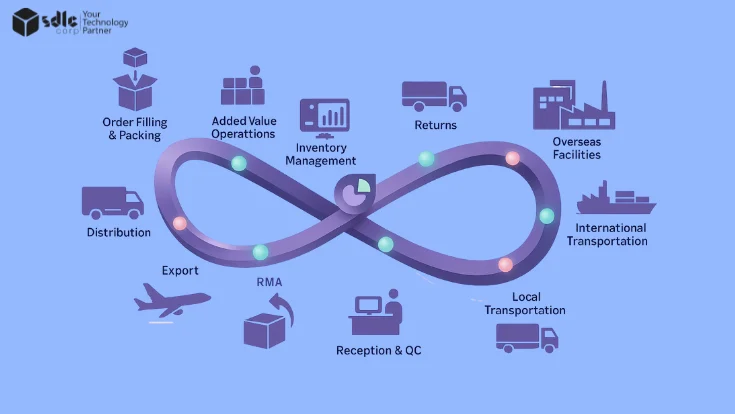 Odoo for Supply Chain