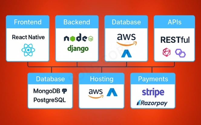 iGaming Technology Stack Overview Technology stack diagram showing frontend backend database APIs hosting and payment tools for iGaming platforms