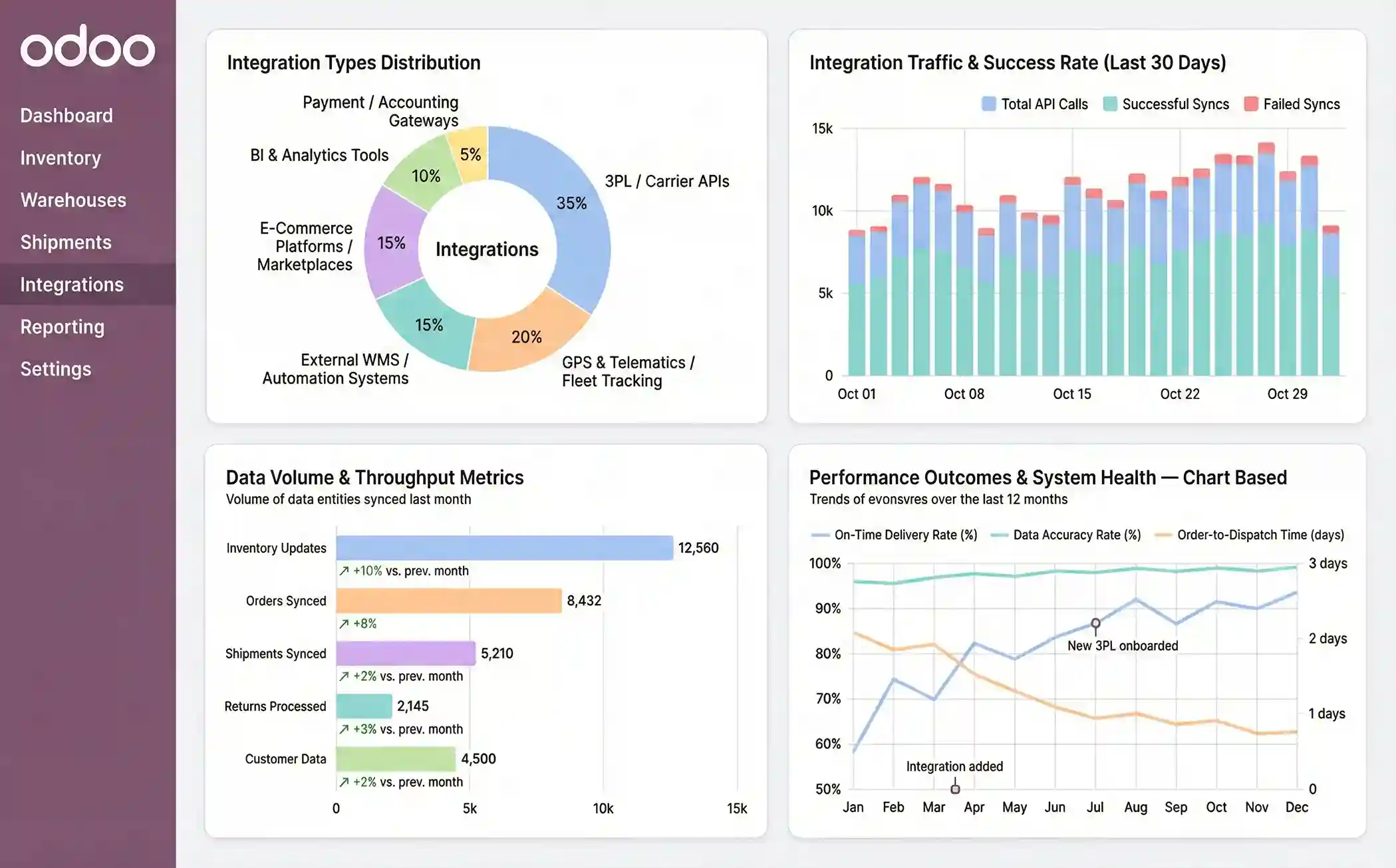 Technology architecture and integrations around Odoo for logistics