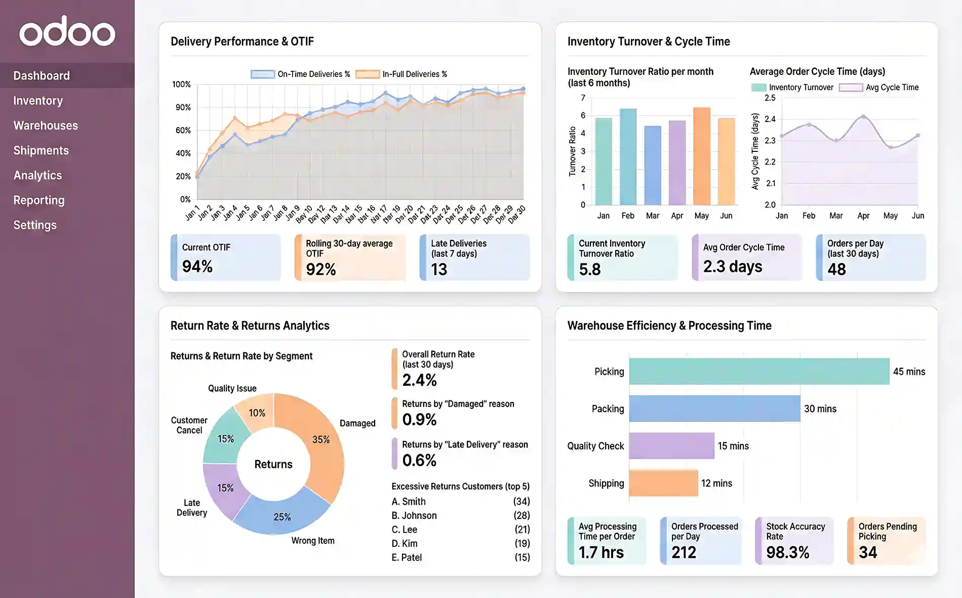 Analytics and KPI tracking with Odoo for logistics