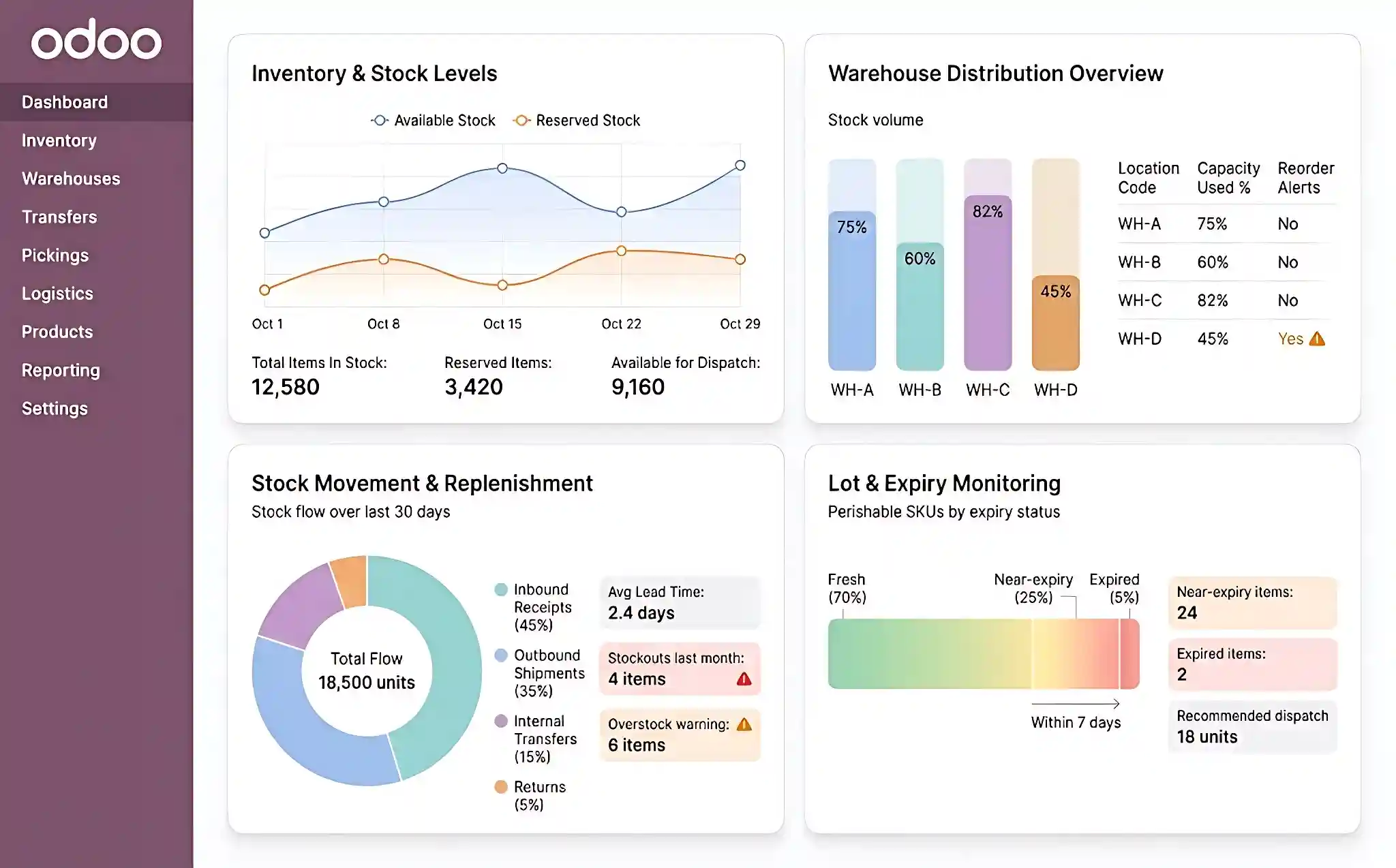  Odoo for Logistics & Inventory Management Excellence  
