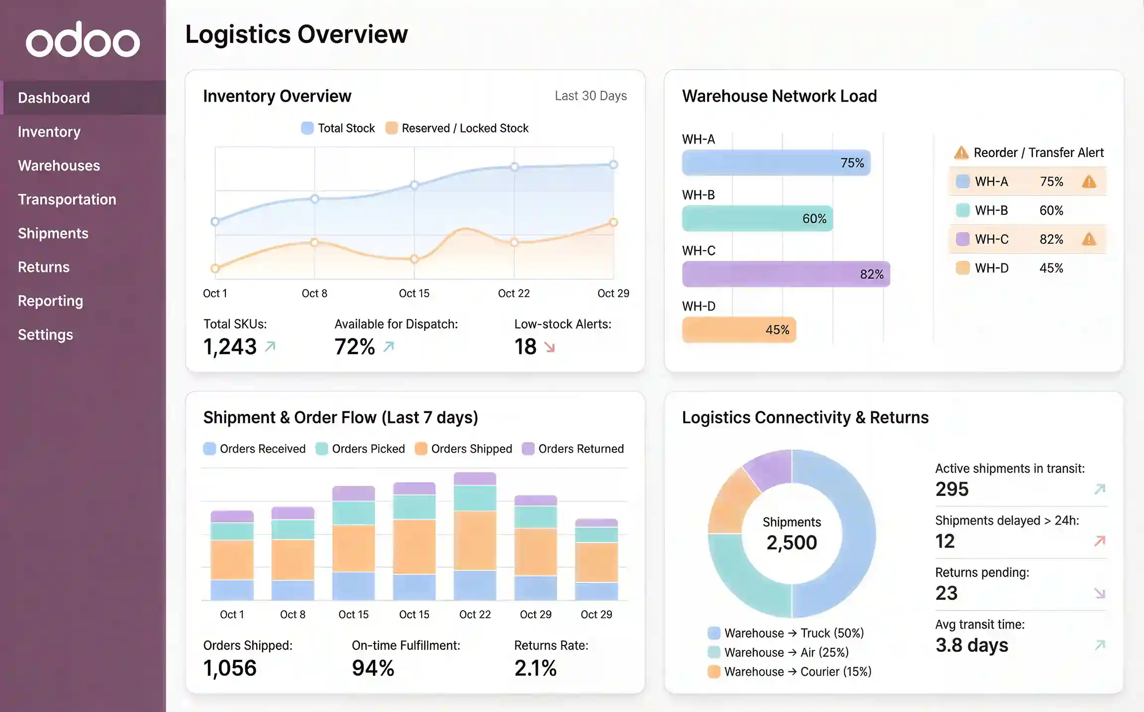 Odoo for logistics connected supply chain view