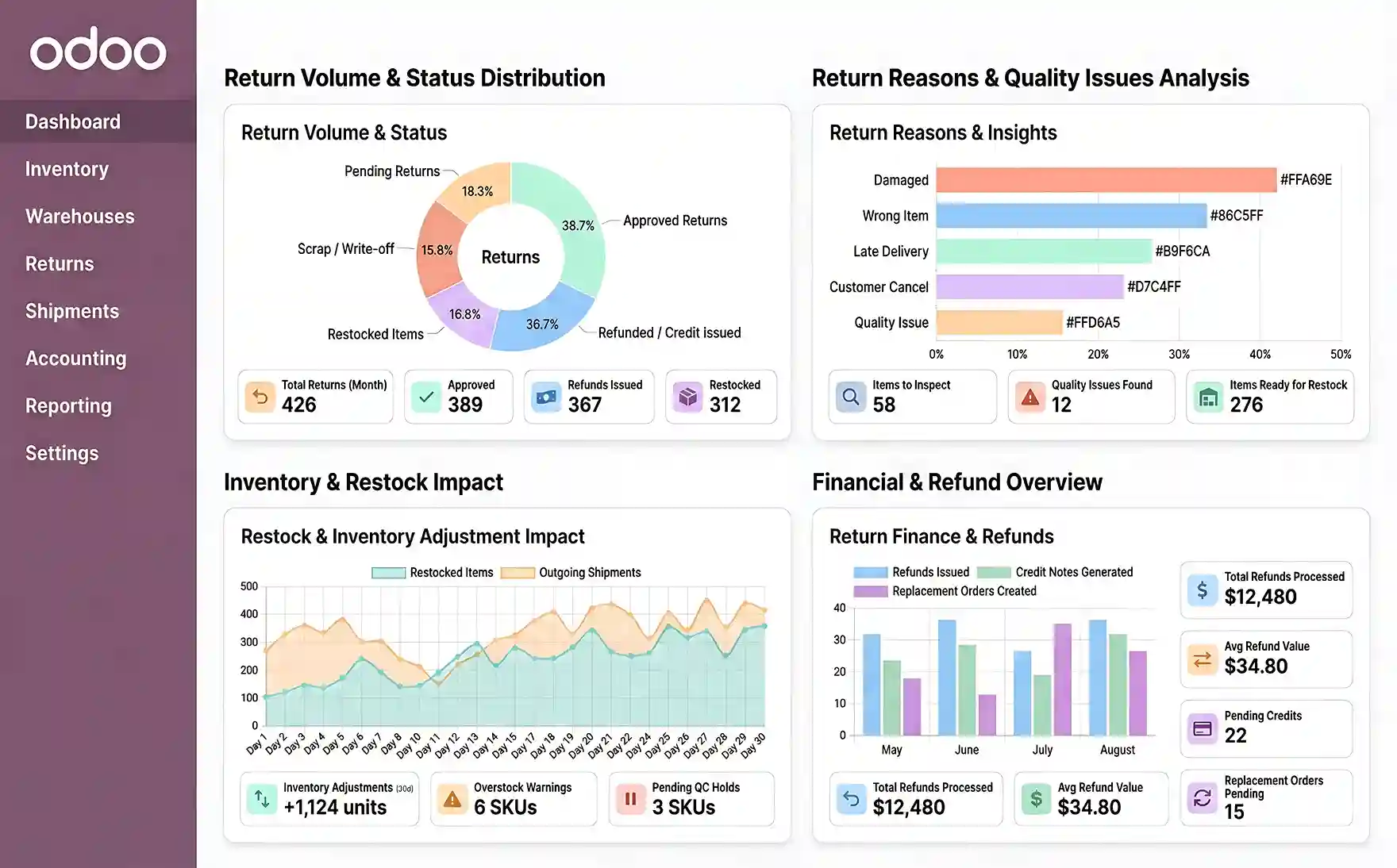  Reverse Logistics & Returns Handling in Odoo for Logistics  