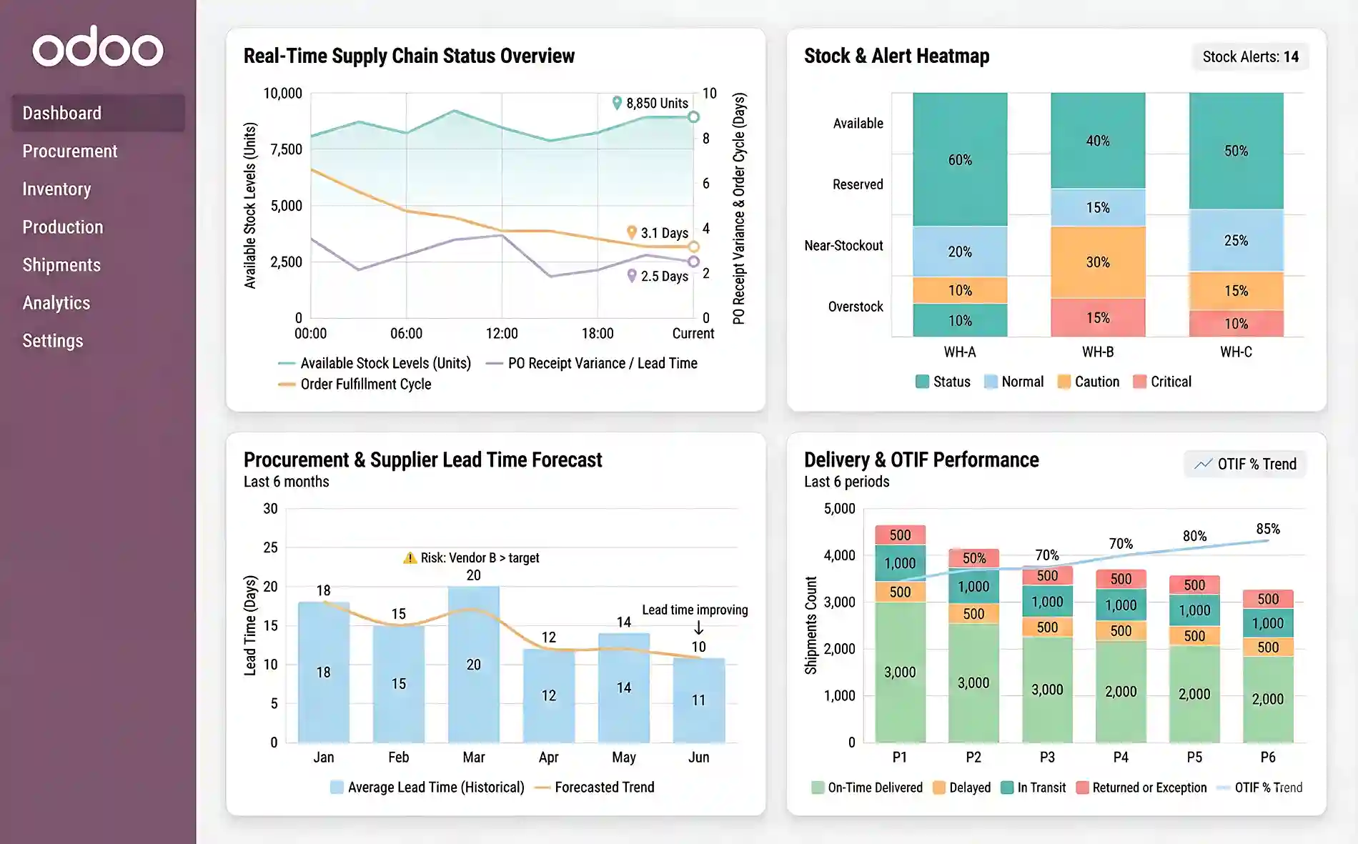 End-to-end supply chain visibility with Odoo — unified dashboard showing procurement, inventory, production, and logistics