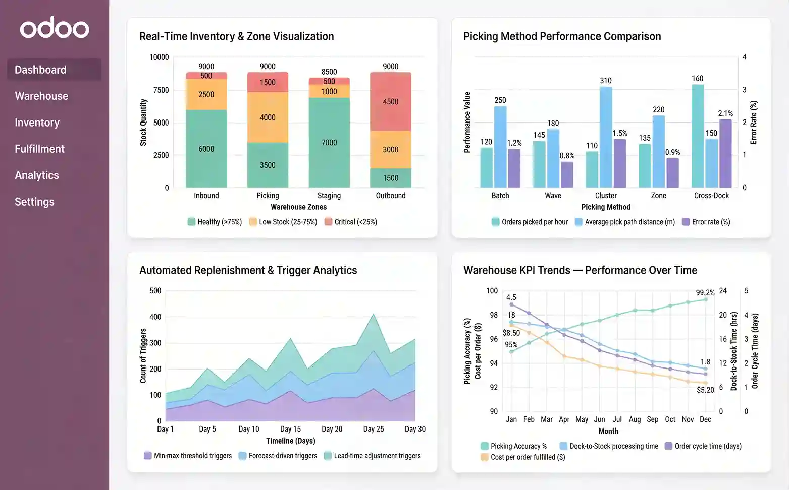 Warehouse Optimization & Fulfillment Automation with Odoo for Supply Chain