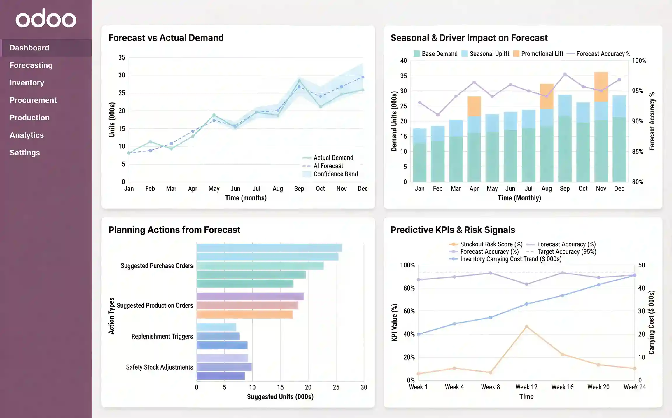 Demand Forecasting, Planning & Predictive Analytics in Odoo for Supply Chain.