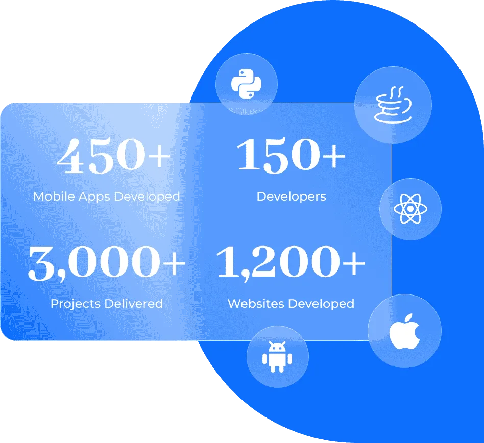 Software company stats showing 3000+ projects, 450+ apps, 1200+ websites, and 150+ developers with tech icons