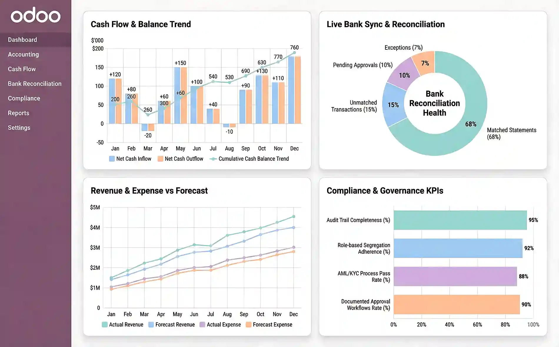  Odoo for Finance & Banking: Unified Accounting & Regulatory Control  