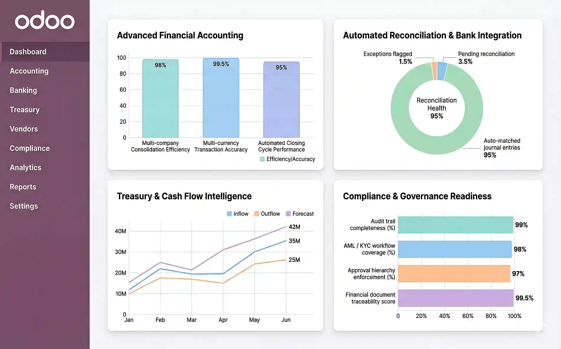  Odoo for Finance & Banking: Features, Benefits & Value Proposition  