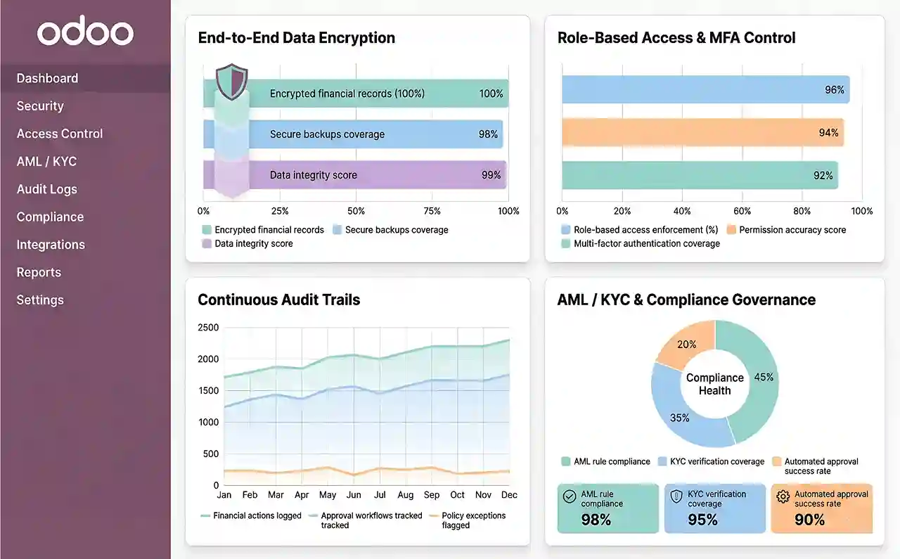  Odoo for Finance & Banking: Security & Compliance Framework 