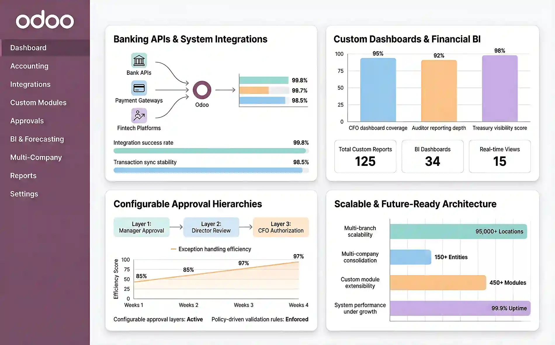  Odoo for Finance & Banking: Customization & Scalability  