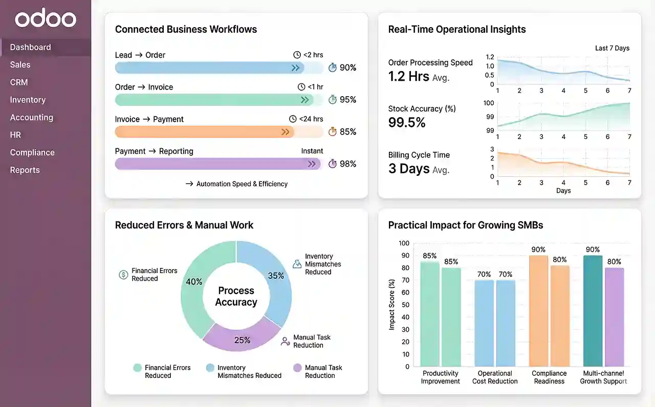  Odoo for Small Business: End-to-End Operational Impact & Practical Advantages  
