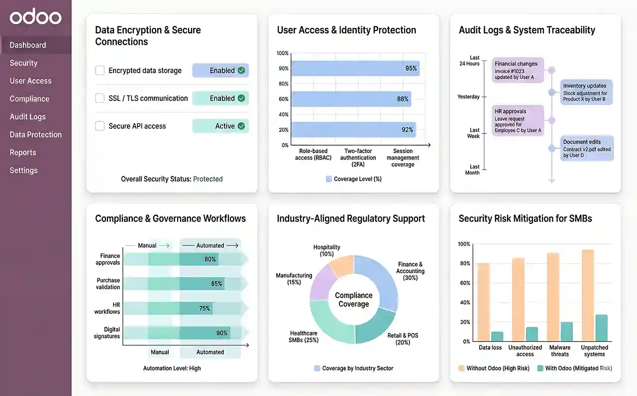  Odoo for Small Business - Security, Compliance & Data Protection  