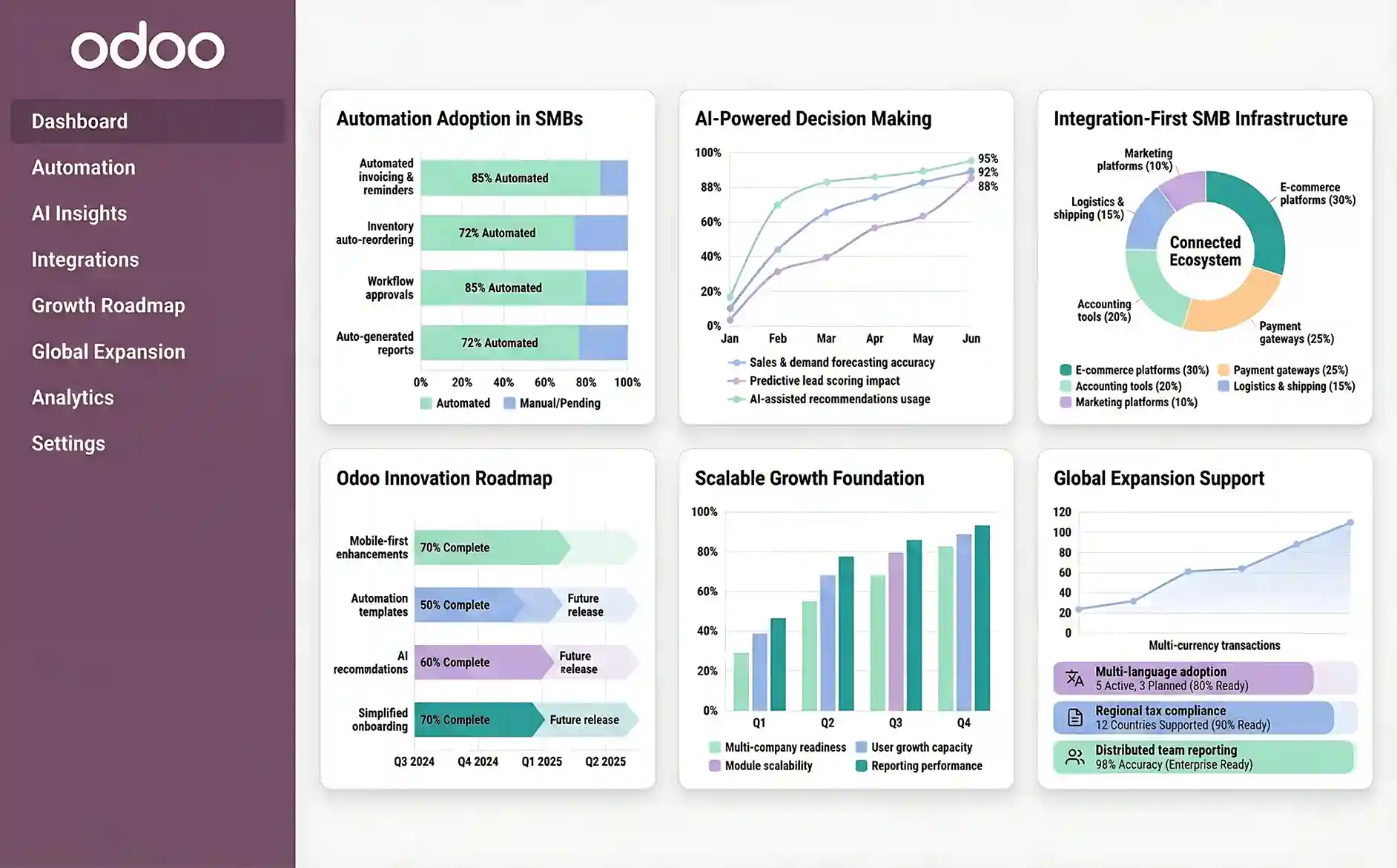 Odoo for Small Business | SDLC Corp