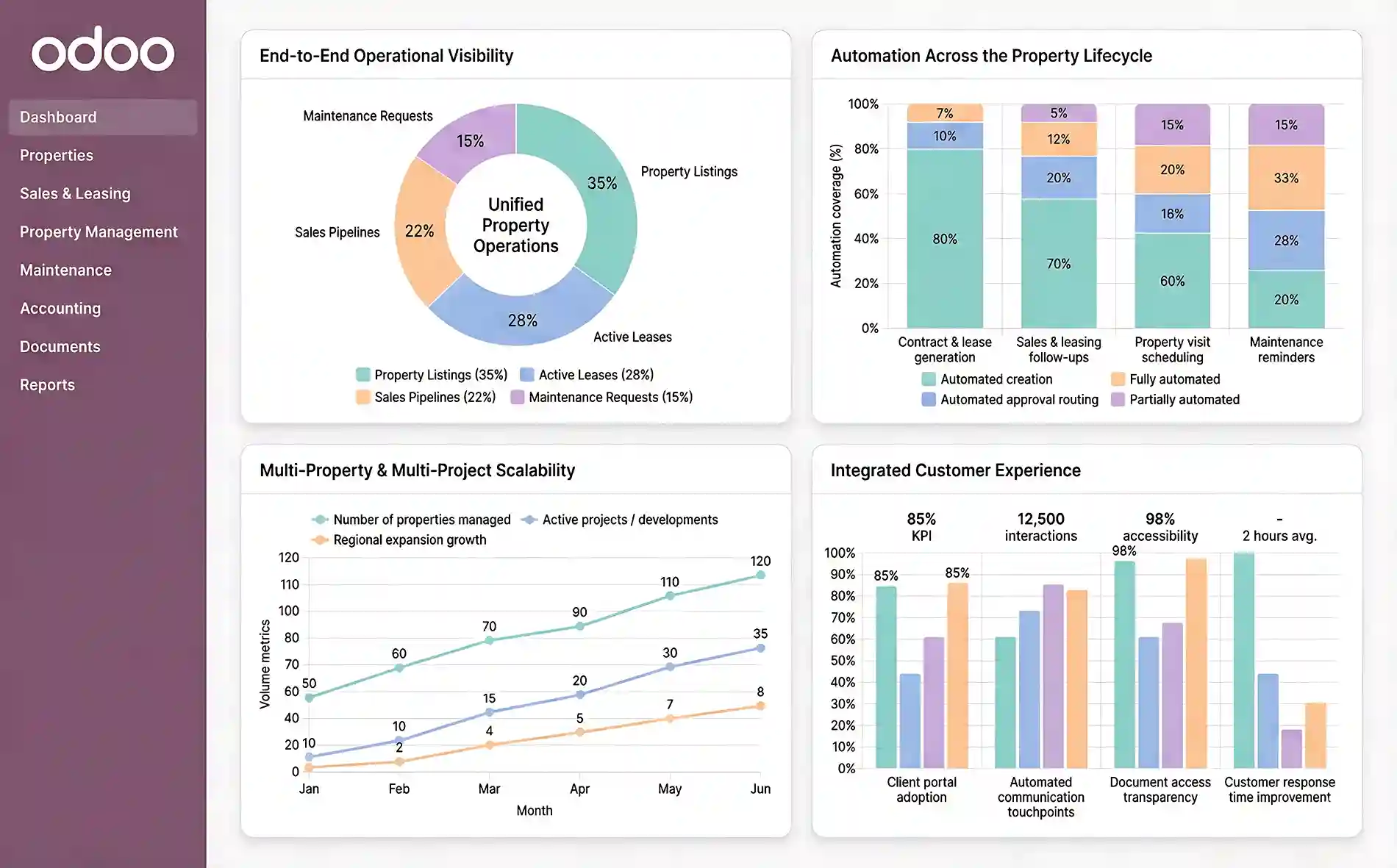 Intelligent automation with Odoo for real estate — unified property operations dashboard