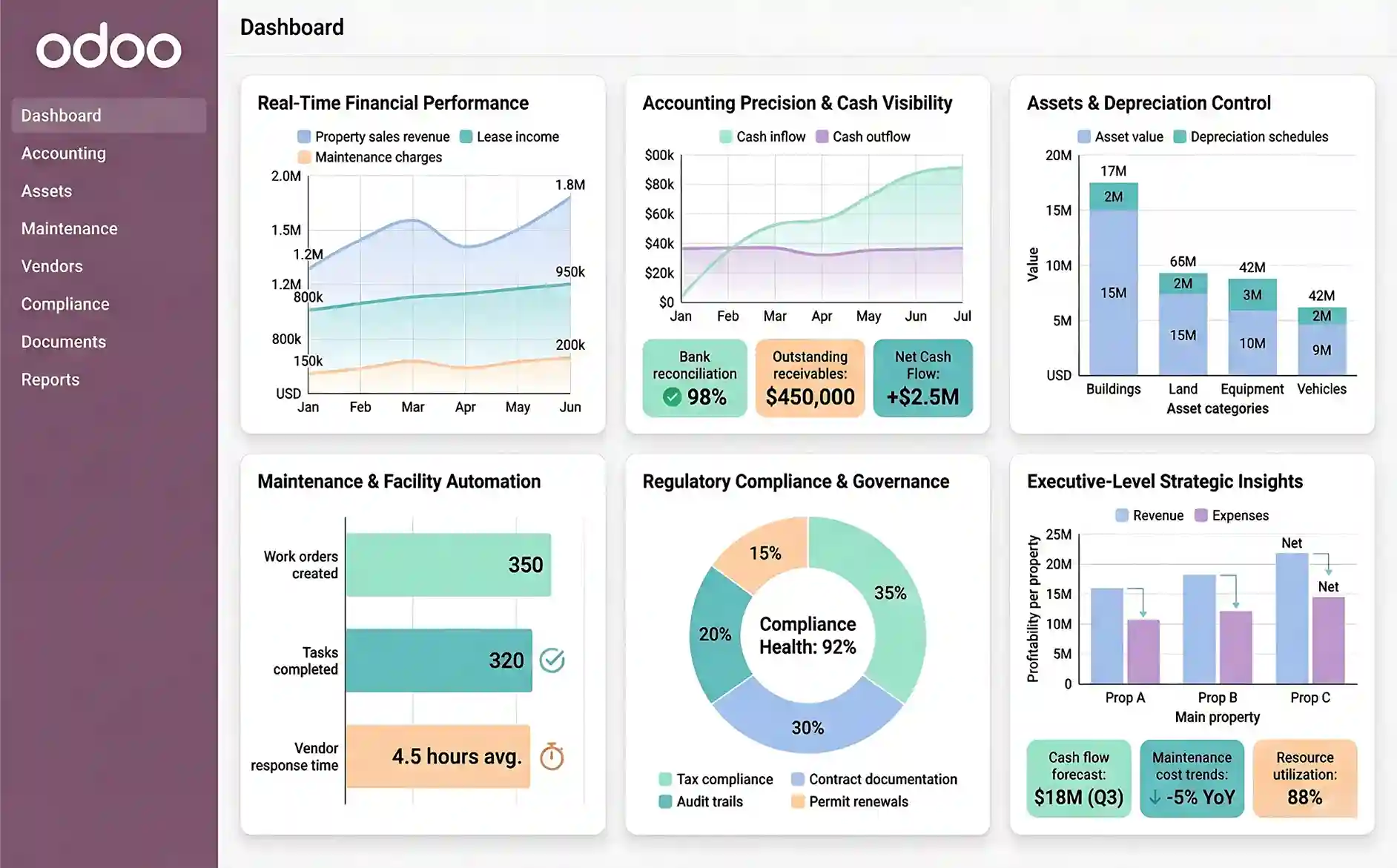 Financial control and compliance management with Odoo for real estate