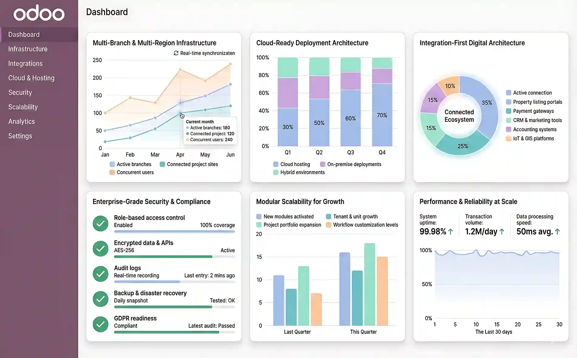  Odoo for Real Estate: Integrations & Scalability  