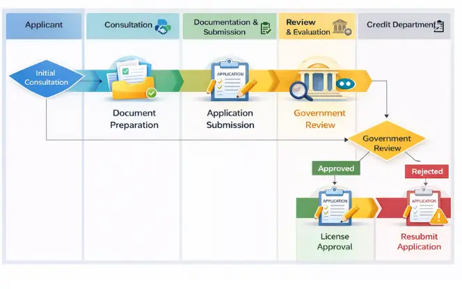 Selecting licensing authorities and jurisdictions for gambling businesses in Malaysia.