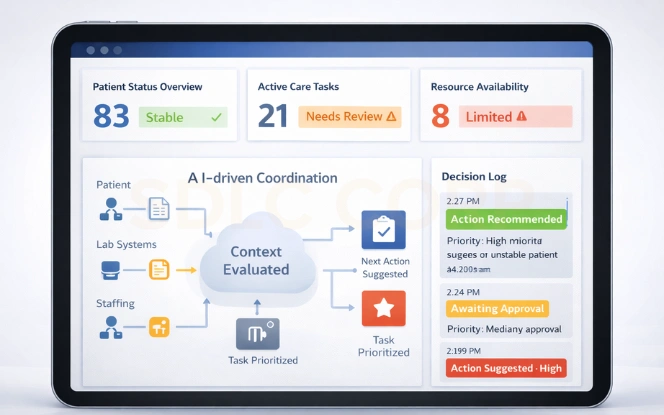 Tablet dashboard showing agentic AI coordinating healthcare tasks patient status and resources in real time.