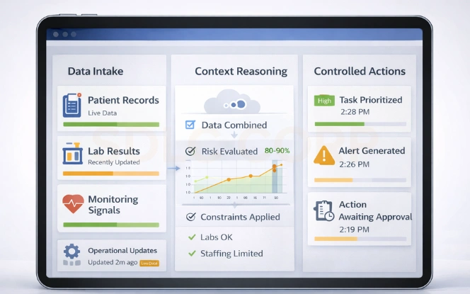 Tablet dashboard showing core agentic system capabilities with data intake context reasoning and controlled actions.