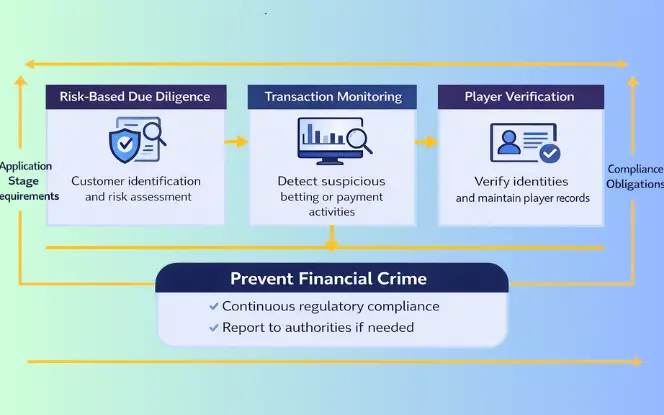 AML and KYC Obligations in the Netherlands Gambling Market