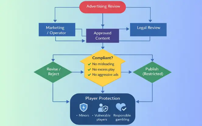 Advertising, Marketing, and Player Communication Rules (1) (1)