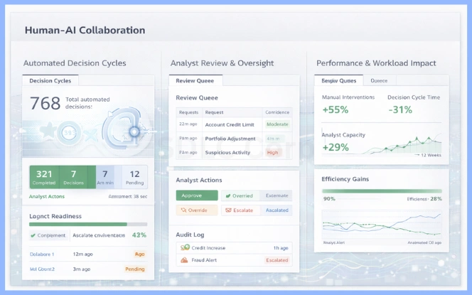 Collaboration dashboard shows automated decision cycles, analyst review tools, approval queues, overrides, and performance metrics tracking workload reduction and faster cycle times.