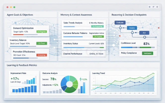 Retail agent architecture dashboard showing goals, memory states, reasoning checkpoints, confidence meters, and learning feedback with AI cutouts.