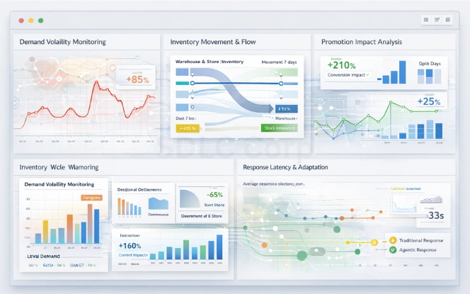 Retail volatility dashboard showing demand spikes, inventory movement rates, promotion impact metrics, and response latency with AI cutouts.