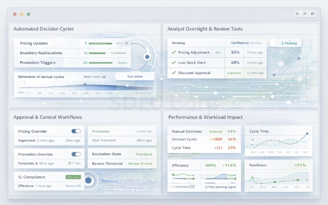 Human–AI retail collaboration dashboard showing automated cycles, analyst oversight, approval workflows, and workload reduction metrics with AI cutouts.