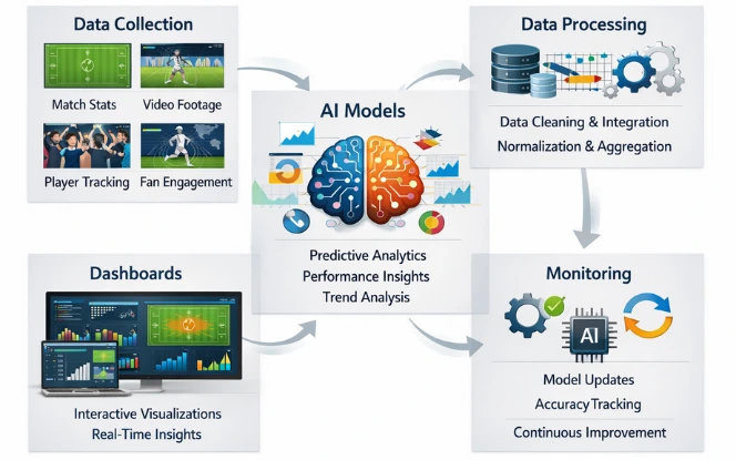 AI sports platform data analytics workflow” 