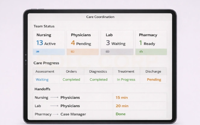 Care Coordination Across Teams Dashboard Care coordination dashboard showing team handoffs patient journey timeline and dependency tracking.