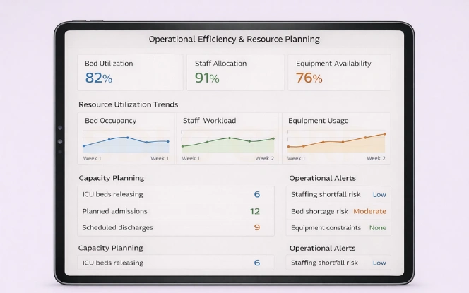 Operational Efficiency and Resource Planning Dashboard Hospital operations dashboard showing resource utilization capacity trends and planning actions.