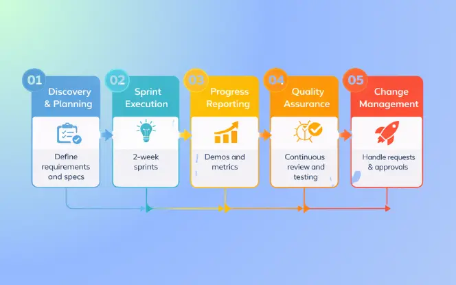 RFP process for selecting a custom software development company