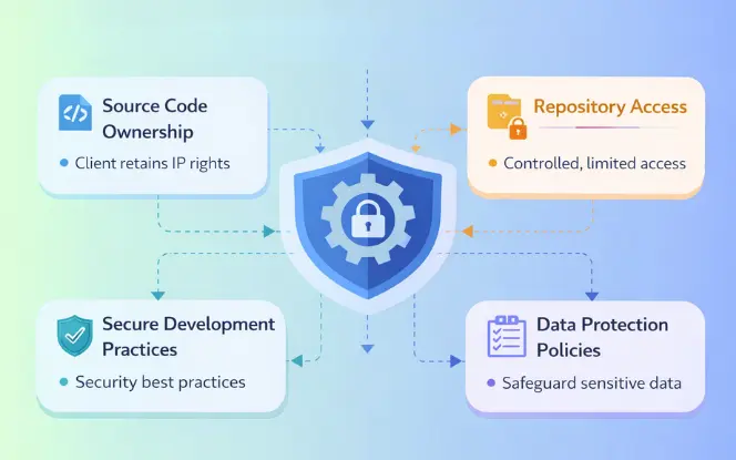 “Security and compliance considerations in custom software development