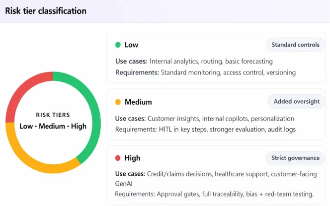 AI model guardrails by low, medium, and high risk tiers
