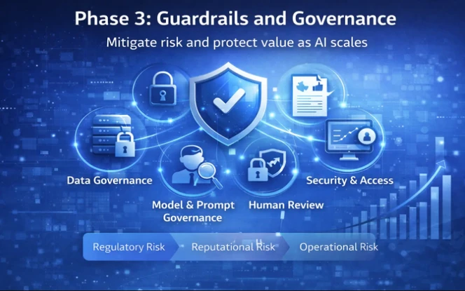 Enterprise AI guardrails and governance covering data, security, model controls, and human review