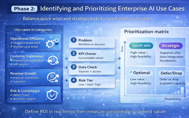 Enterprise AI use case prioritization matrix for quick wins, strategic initiatives, and risk evaluation