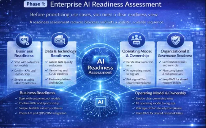 Enterprise AI readiness assessment covering business, data, operating model, and governance readiness