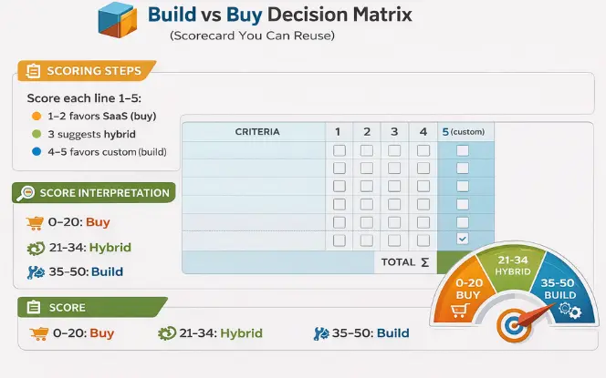 Build vs Buy software comparison for choosing SaaS, hybrid, or custom developmen